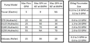 sfa flowmeter